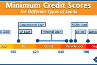 VA Loan For 600 Credit Score Borrowers | Minimum FICO