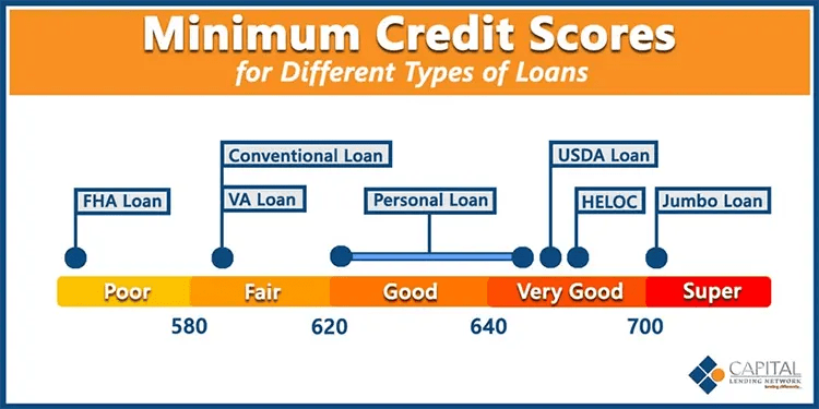 VA Loan For 600 Credit Score Borrowers | Minimum FICO
